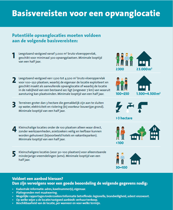 Infographic Basisvereisten opvanglocaties COA